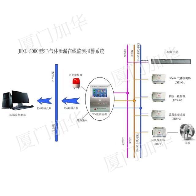 JHXL-3000 SF6 gas leakage intelligent monitoring and alarm system